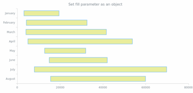 anychart.core.cartesian.series.RangeBar.fill set asObj created by AnyChart Team