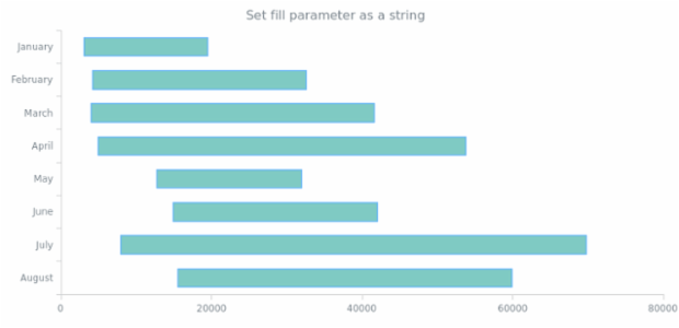 anychart.core.cartesian.series.RangeBar.fill set asString created by AnyChart Team