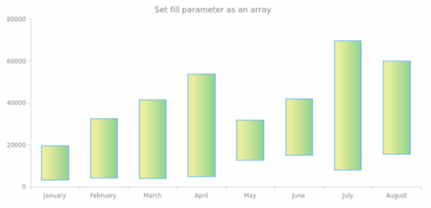 anychart.core.cartesian.series.RangeColumn.fill set asArray created by AnyChart Team