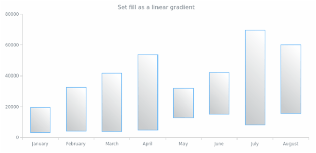 anychart.core.cartesian.series.RangeColumn.fill set asLinear created by AnyChart Team