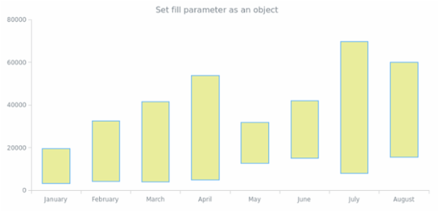 anychart.core.cartesian.series.RangeColumn.fill set asObj created by AnyChart Team