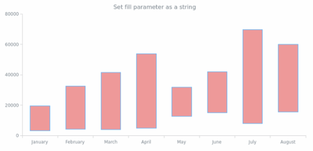 anychart.core.cartesian.series.RangeColumn.fill set asString created by AnyChart Team