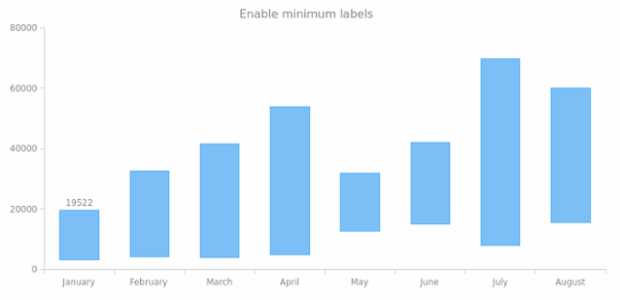 anychart.core.cartesian.series.RangeColumn.minLabels set asBool created by AnyChart Team