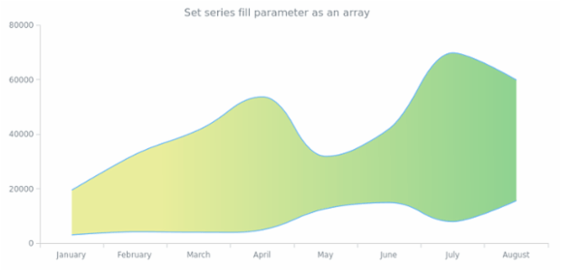 anychart.core.cartesian.series.RangeSplineArea.fill set asArray created by AnyChart Team
