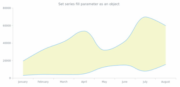 anychart.core.cartesian.series.RangeSplineArea.fill set asObj created by AnyChart Team