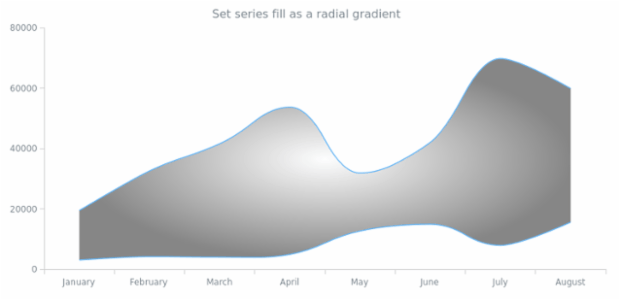 anychart.core.cartesian.series.RangeSplineArea.fill set asRadial created by AnyChart Team