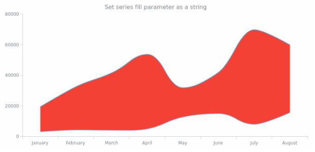 anychart.core.cartesian.series.RangeSplineArea.fill set asString created by AnyChart Team