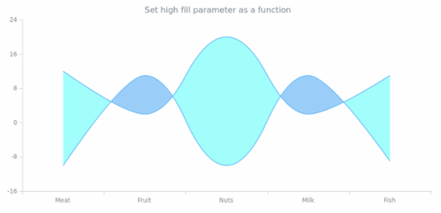 anychart.core.cartesian.series.RangeSplineArea.highFill set asFunc created by AnyChart Team