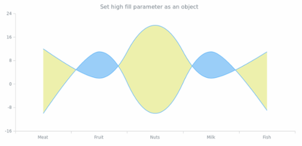 anychart.core.cartesian.series.RangeSplineArea.highFill set asObj created by AnyChart Team