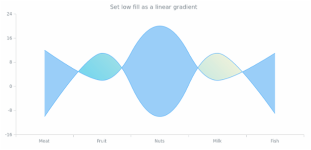 anychart.core.cartesian.series.RangeSplineArea.lowFill set asLinear created by AnyChart Team