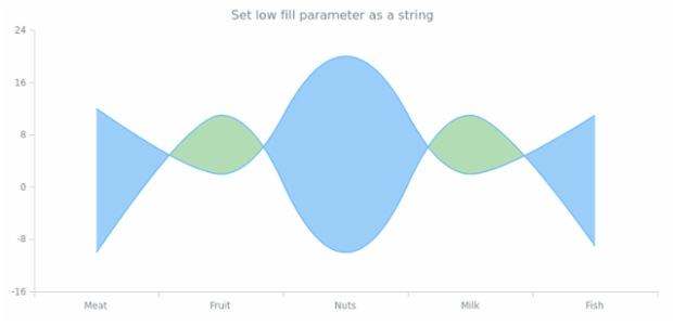anychart.core.cartesian.series.RangeSplineArea.lowFill set asString created by AnyChart Team
