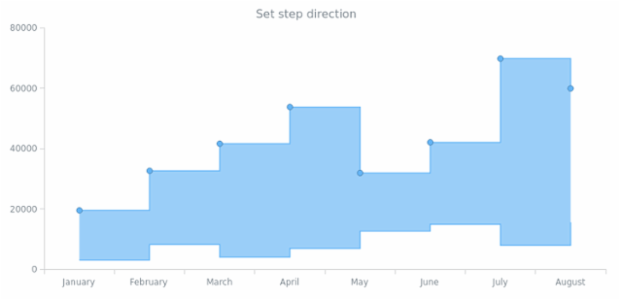 anychart.core.cartesian.series.RangeStepArea.stepDirection set created by AnyChart Team
