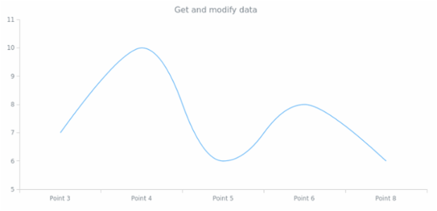 anychart.core.cartesian.series.Spline.data get created by AnyChart Team