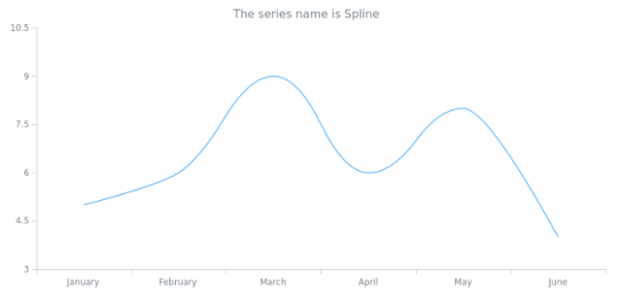 anychart.core.cartesian.series.Spline.name get created by AnyChart Team