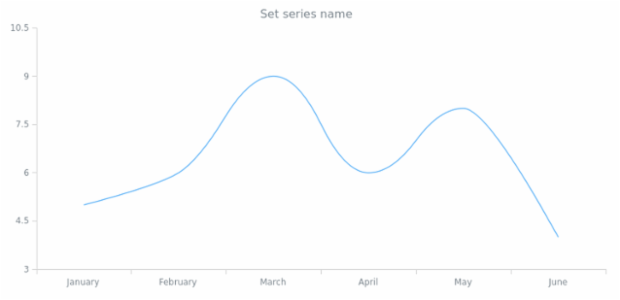 anychart.core.cartesian.series.Spline.name set created by AnyChart Team