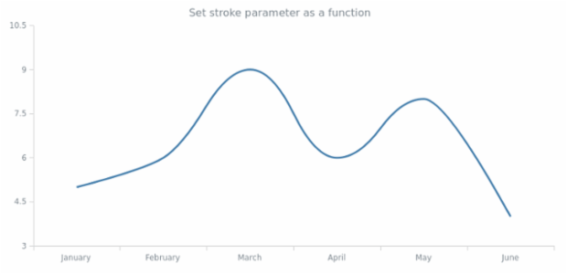 anychart.core.cartesian.series.Spline.stroke set asFunc created by AnyChart Team