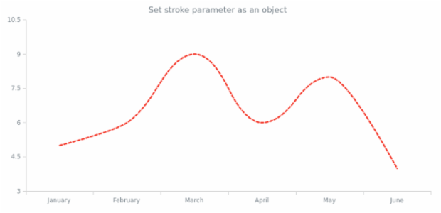 anychart.core.cartesian.series.Spline.stroke set asObj created by AnyChart Team