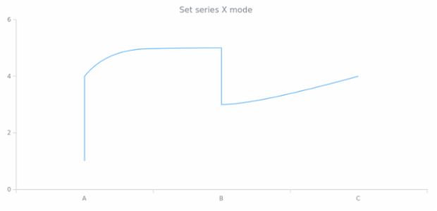 anychart.core.cartesian.series.Spline.xMode created by AnyChart Team