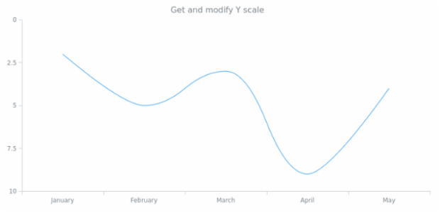 aanychart.core.cartesian.series.Spline.yScale get created by AnyChart Team