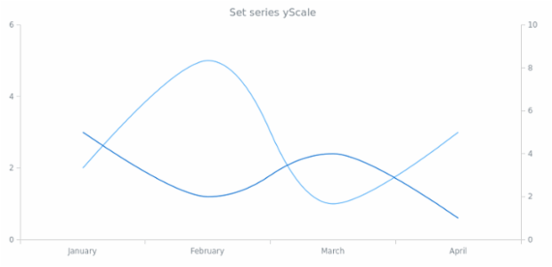 anychart.core.cartesian.series.Spline.yScale set created by AnyChart Team