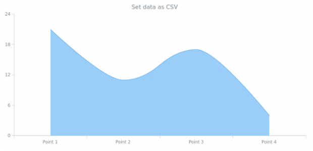 anychart.core.cartesian.series.SplineArea.data set asCSV created by AnyChart Team