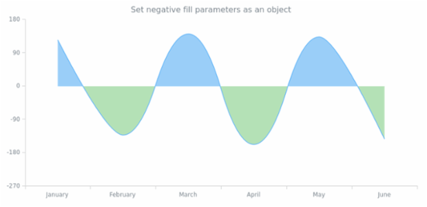 anychart.core.cartesian.series.SplineArea.negativeFill set asObj created by AnyChart Team