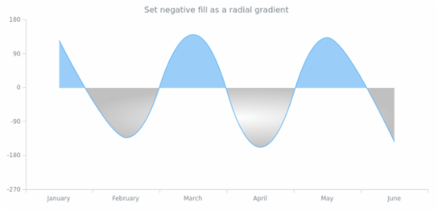 anychart.core.cartesian.series.SplineArea.negativeFill set asRadial created by AnyChart Team