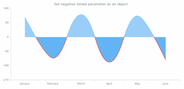 anychart.core.cartesian.series.SplineArea.negativeStroke set asObj created by AnyChart Team