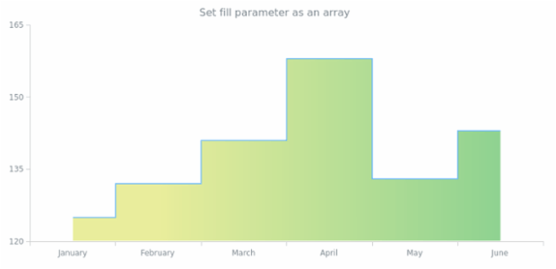 anychart.core.cartesian.series.StepArea.fill set asArray created by AnyChart Team