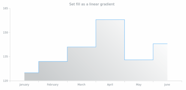 anychart.core.cartesian.series.StepArea.fill set asLinear created by AnyChart Team