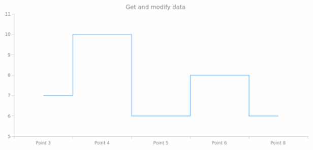 anychart.core.cartesian.series.StepLine.data get created by AnyChart Team