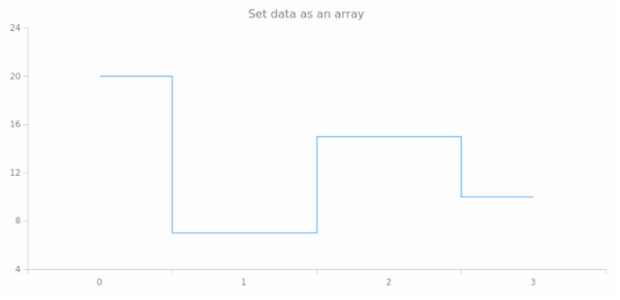 anychart.core.cartesian.series.StepLine.data set asArray created by AnyChart Team