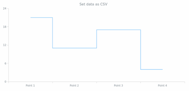 anychart.core.cartesian.series.StepLine.data set asCSV created by AnyChart Team