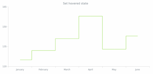 anychart.core.cartesian.series.StepLine.hovered set created by AnyChart Team