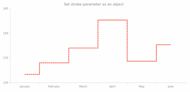 anychart.core.cartesian.series.StepLine.stroke set asObj created by AnyChart Team