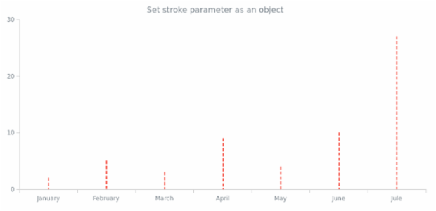 anychart.core.cartesian.series.Stick.stroke set asObj created by AnyChart Team