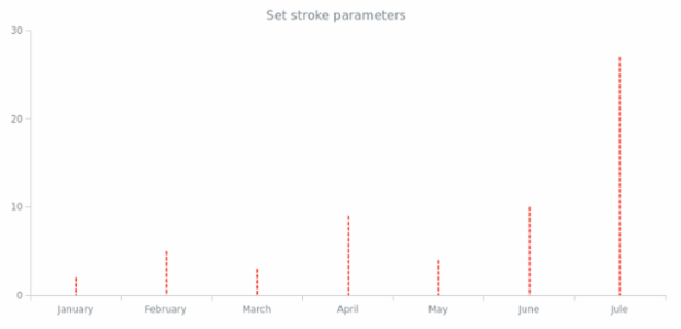 anychart.core.cartesian.series.Stick.stroke set created by AnyChart Team