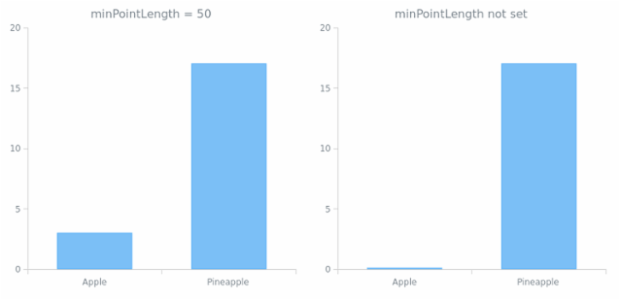 anychart.core.cartesian.series.WidthBased.minPointLength created by AnyChart Team
