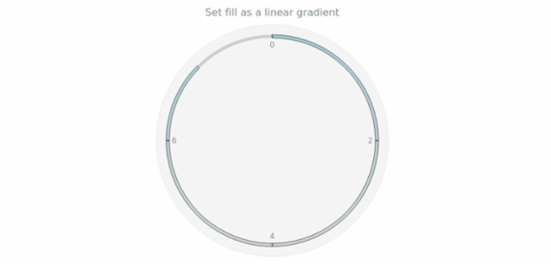 anychart.core.gauge.pointers.Bar.fill set asLinear created by AnyChart Team