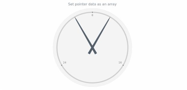 anychart.core.gauge.pointers.Base.data set asArray created by AnyChart Team