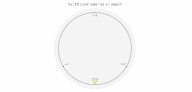 anychart.core.gauge.pointers.Marker.fill set asObj created by AnyChart Team