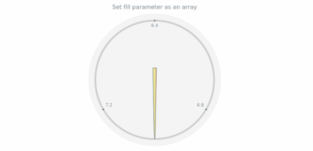 anychart.core.gauge.pointers.Needle.fill set asArray created by AnyChart Team