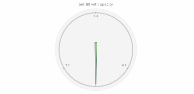 anychart.core.gauge.pointers.Needle.fill set asOpacity created by AnyChart Team