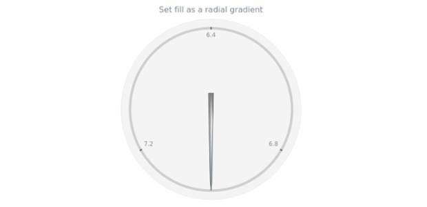anychart.core.gauge.pointers.Needle.fill set asRadial created by AnyChart Team