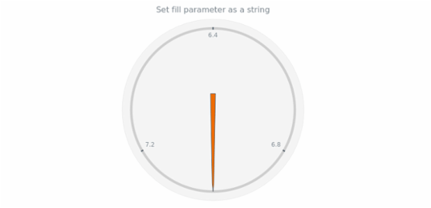 anychart.core.gauge.pointers.Needle.fill set asString created by AnyChart Team