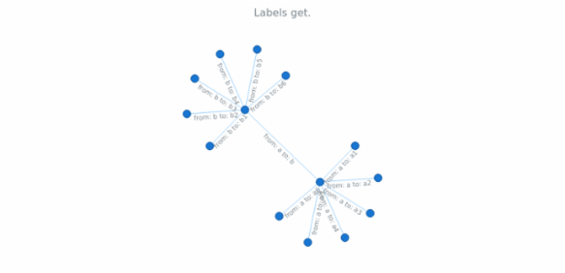 anychart.core.graph.elementsEdge.labels_set created by AnyChart Team