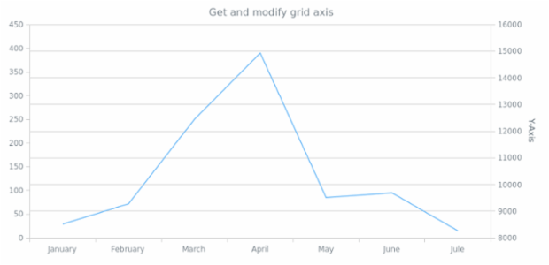 anychart.core.grids.Linear.axis get created by AnyChart Team
