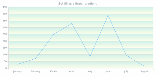 anychart.core.grids.Linear.fill set asLinear created by AnyChart Team