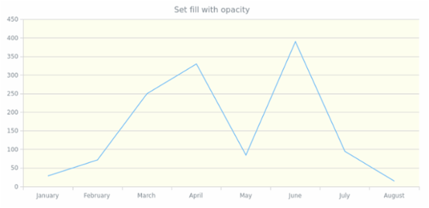 anychart.core.grids.Linear.fill set asOpacity created by AnyChart Team