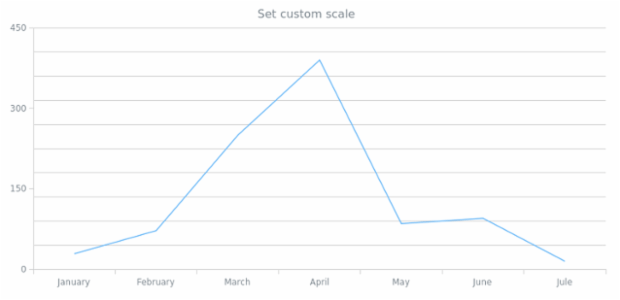 anychart.core.grids.Linear.scale set created by AnyChart Team